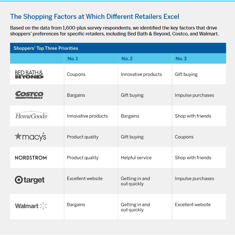 The Shopping Factors at Which Different Retailers Excel