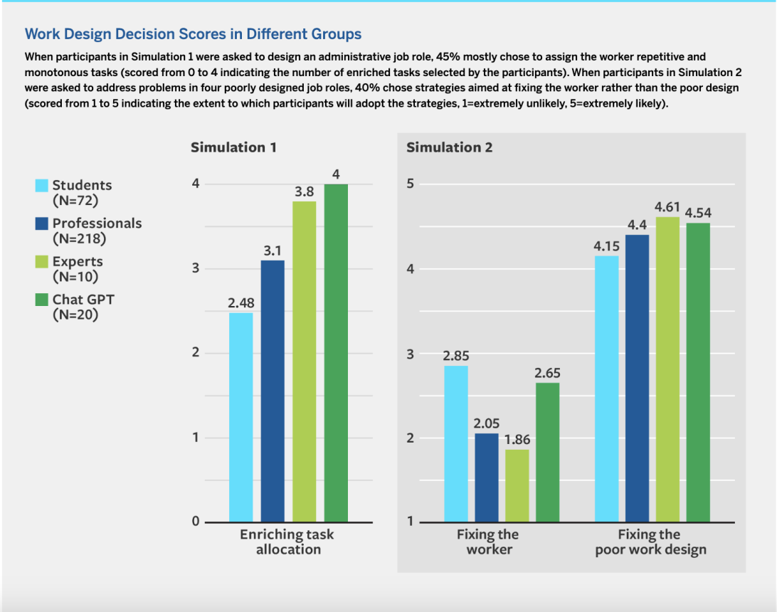 Work Design Decision Scores in Different Groups 