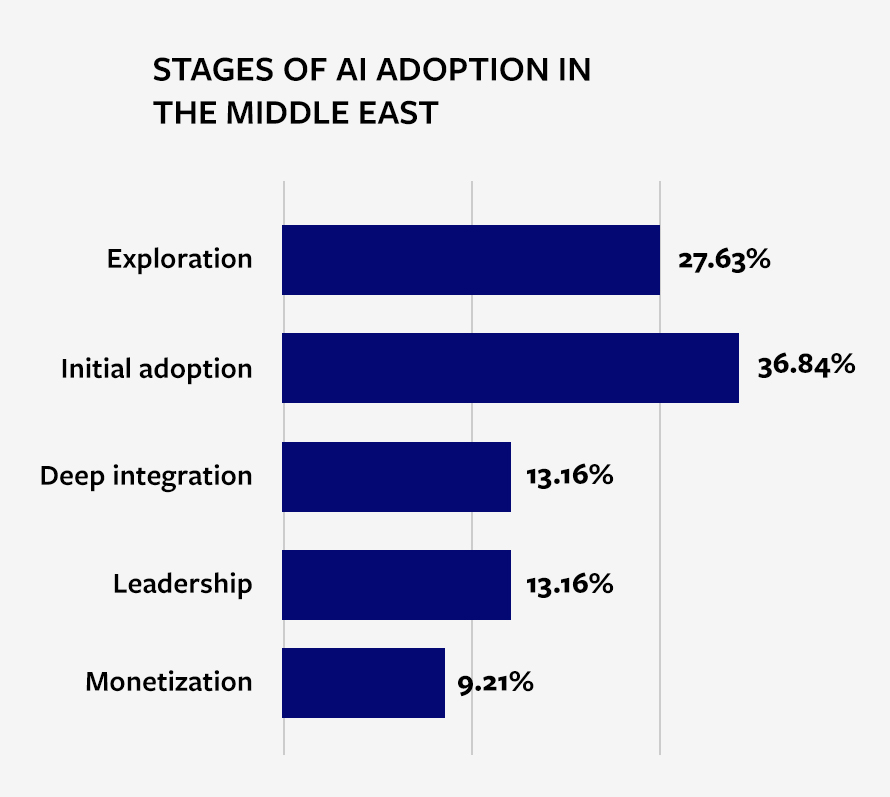 STAGES OF AI ADOPTION IN THE MIDDLE EAST_