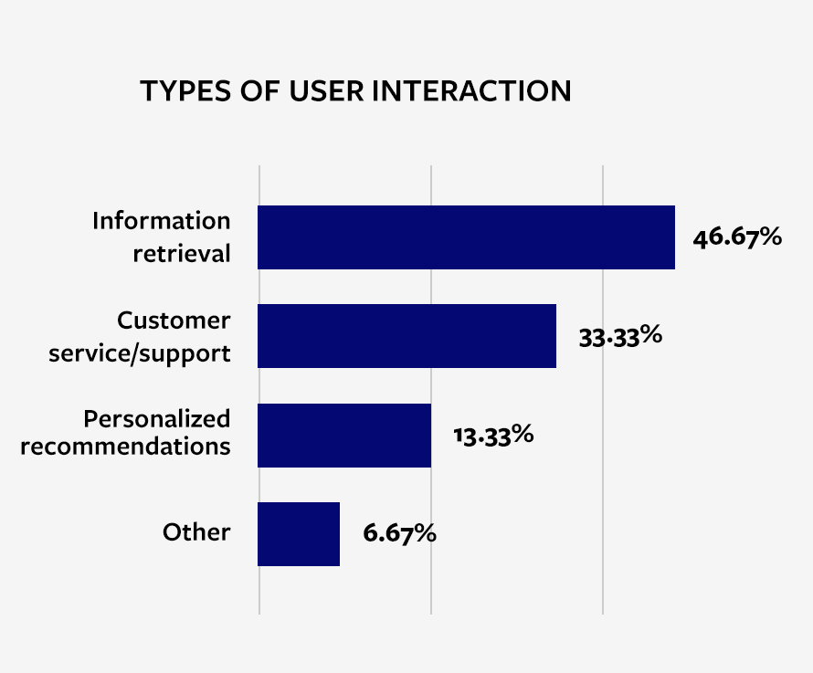 TYPES OF USER INTERACTION